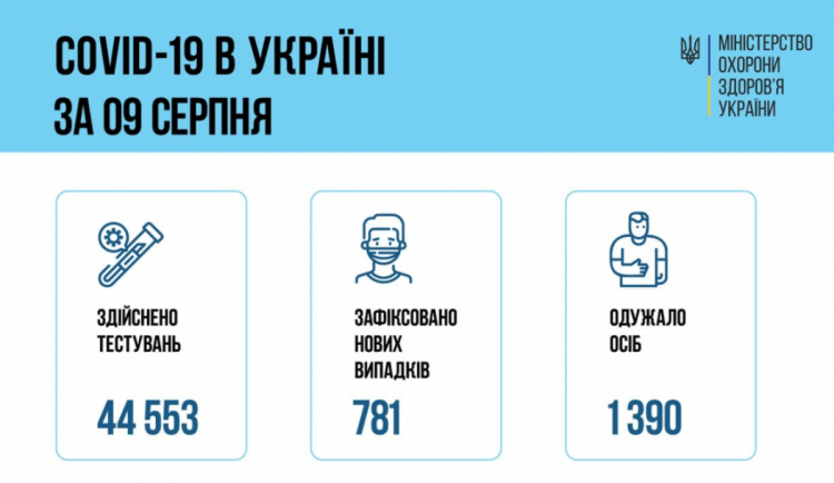 Коронавірус в Україні оперативні дані МОЗ на 10 серпня 2021