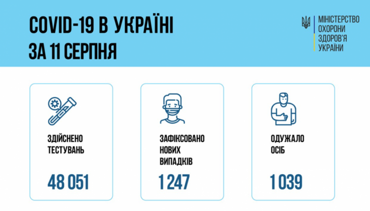 Коронавірус в Україні - оперативні дані МОЗ на 12 серпня 2021