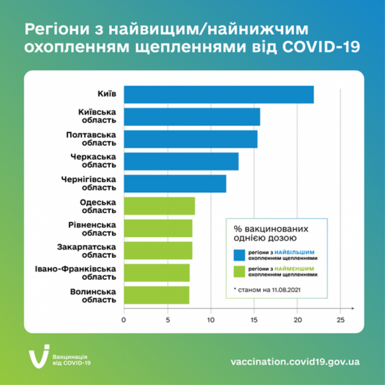 Де в Україні найбільше вакцинованих