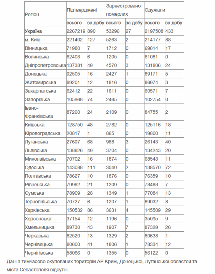Коронавірус - статистика по регіонах України на 17 серпня 2021