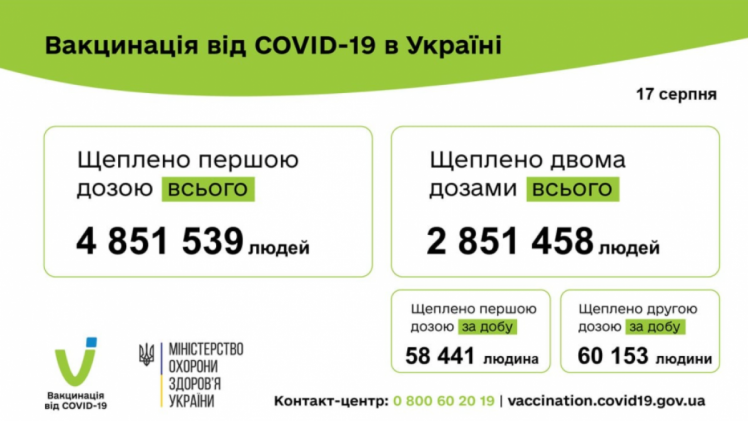Вакцинація від коронавірусу в Україні 18 серпня 2021