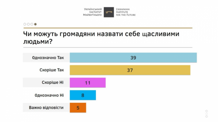 76% украинский считают себя счастливыми людьми, — исследование УИМ
