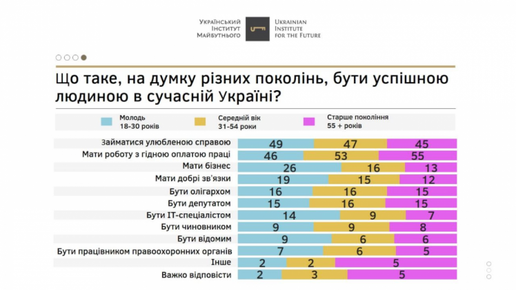 Что такое быть успешным человеком в современной Украине, Результаты опроса УИМ по возрасту