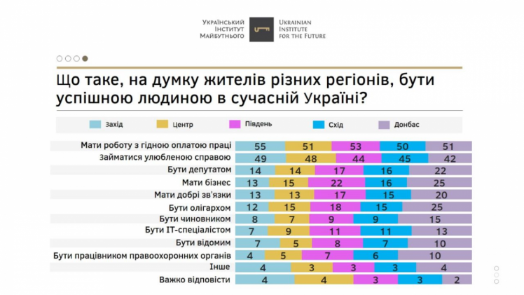 Що таке бути успішною людиною в сучасній Україні. Результати опитування УІМ за регіоном