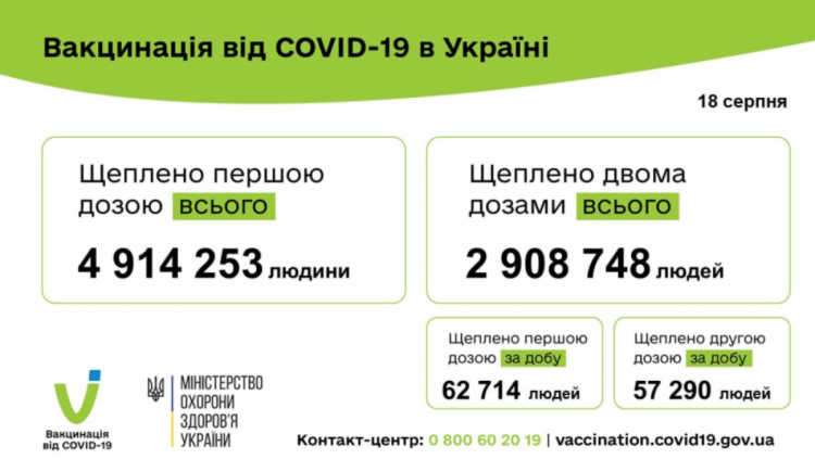 Вакцинація від коронавірусу 19 серпня 2021