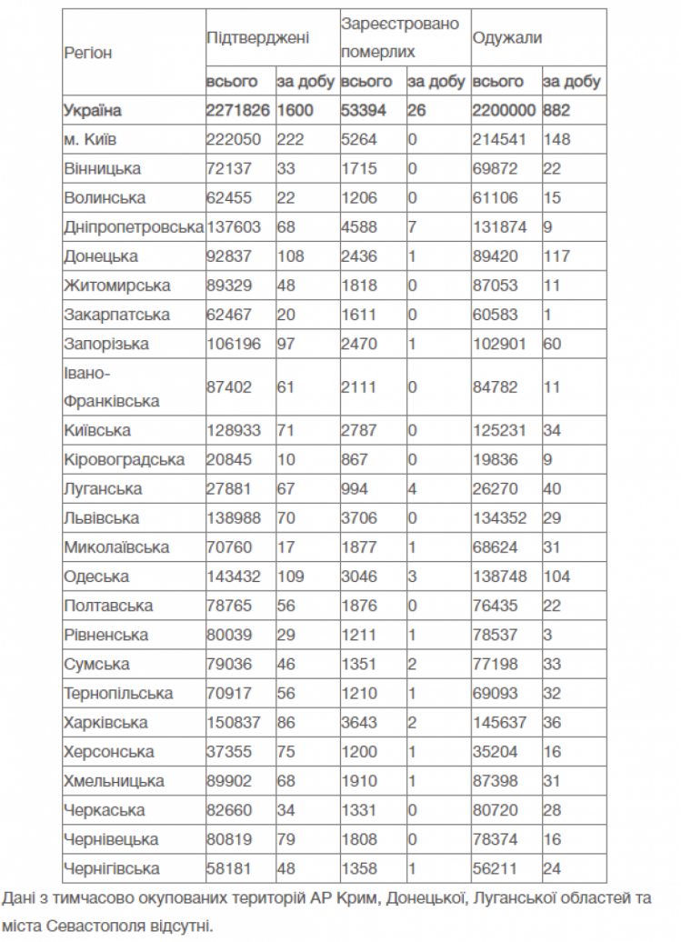 Коронавірус - статистика по регіонах України 20 серпня 2021