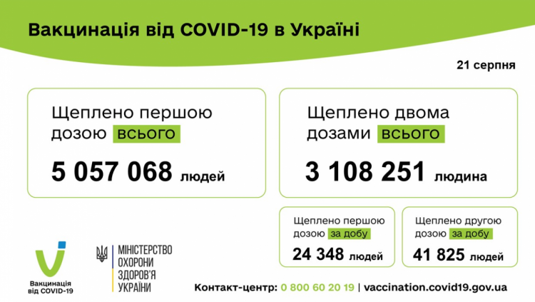 Вакцинація від коронавірусу в Україні 22 серпня 2021