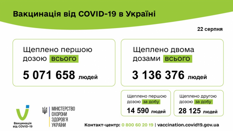 Вакцинація від коронавірусу в Україні на 23 серпня 2021