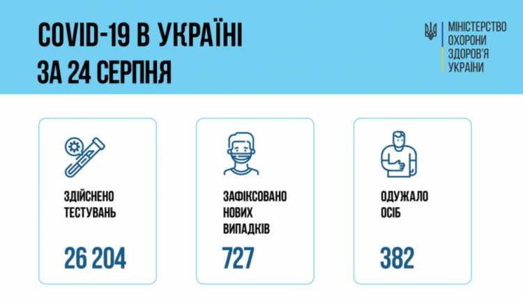 Коронавірус в Україні - дані МОЗ на 25 серпня 2021
