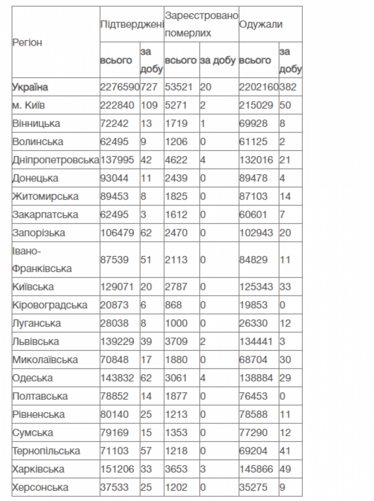 Коронавірус - статистика по регіонах України 25 серпня 2021