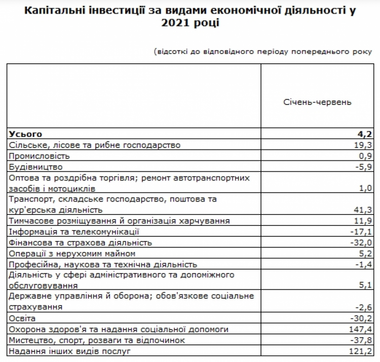 В Госстате признали Инвестиции в Украину остались на уровне & quot; ковидного & quot; 2020