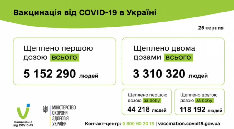 Вакцинація від коронавірусу в Україні на 26 серпня 2021