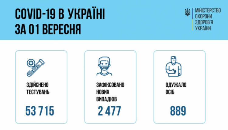 Коронавірус в Україні - дані МОЗ на 2 вересня 2021