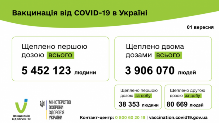 Вакцинація від коронавірусу - дані МОЗ на 2 вересня 2021