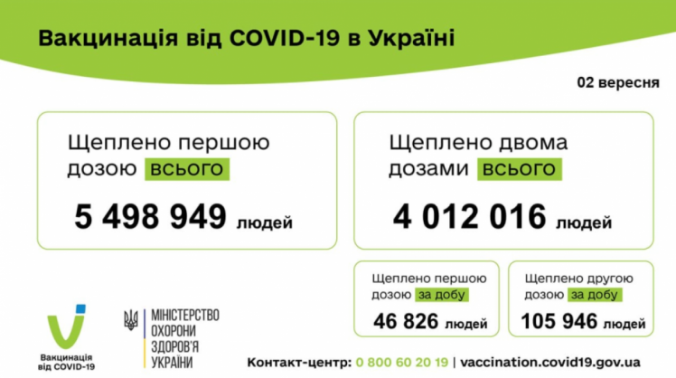 Вакцинація від коронавірусу в Україні станом на 3 вересня 2021