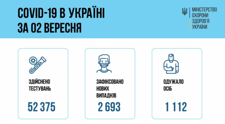Коронавірус в Україні дані МОЗ на 3 вересня 2021
