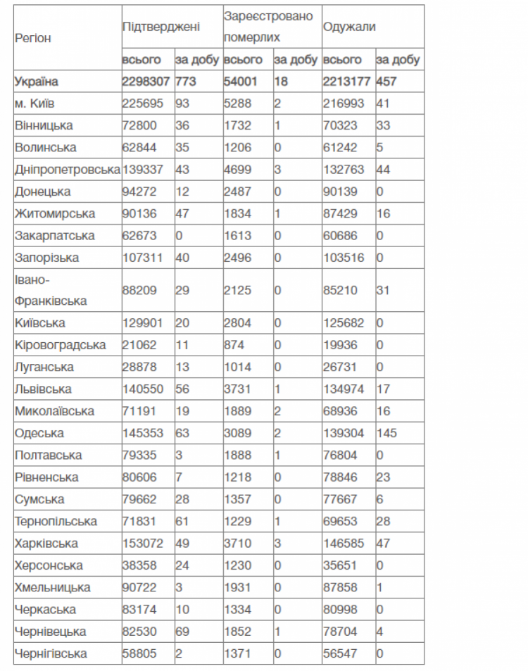 Коронавірус у регіонах України дані на 6 вересня 2021
