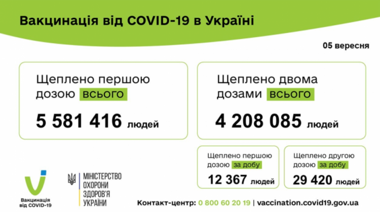 Вакцинація від коронавірусу в Україні 6 вересня 2021