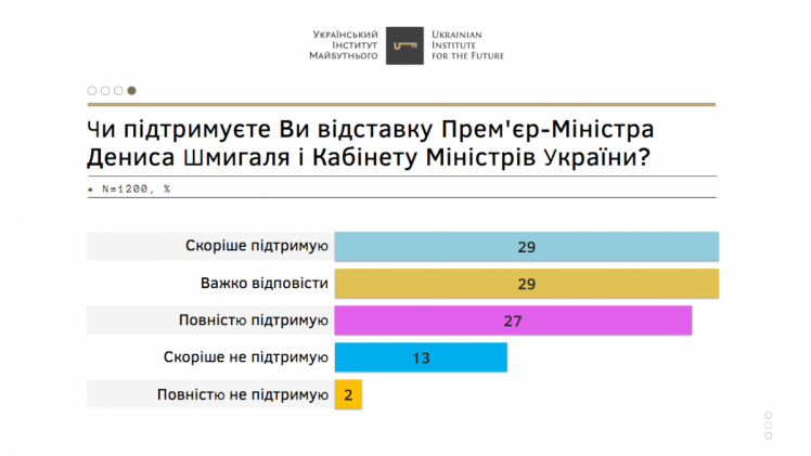 Результаты онлайн-опроса Отношение к досрочной отставке отдельных национальных и местных органов власти проведенного Украинским институтом будущего (UIF)