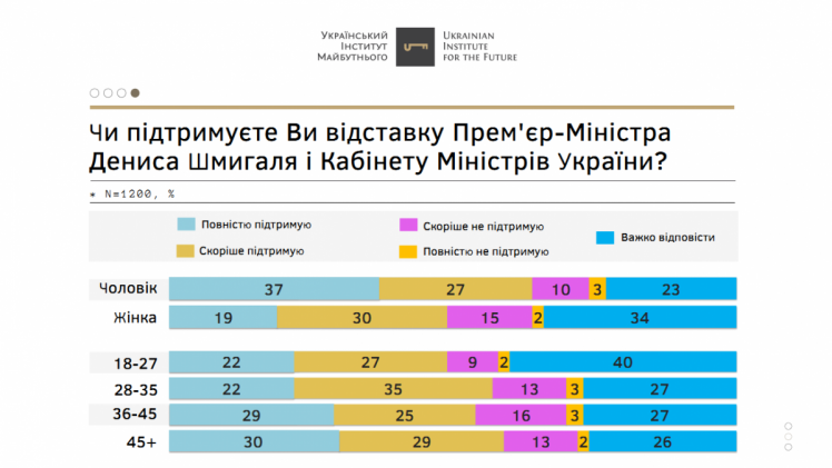 Результаты онлайн-опроса Отношение к досрочной отставке отдельных национальных и местных органов власти проведенного Украинским институтом будущего (UIF)