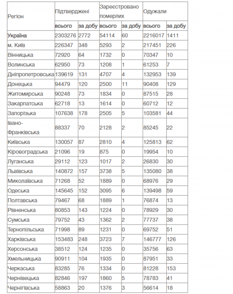 Коронавірус статистика по регіонах України на 8 вересня 2021