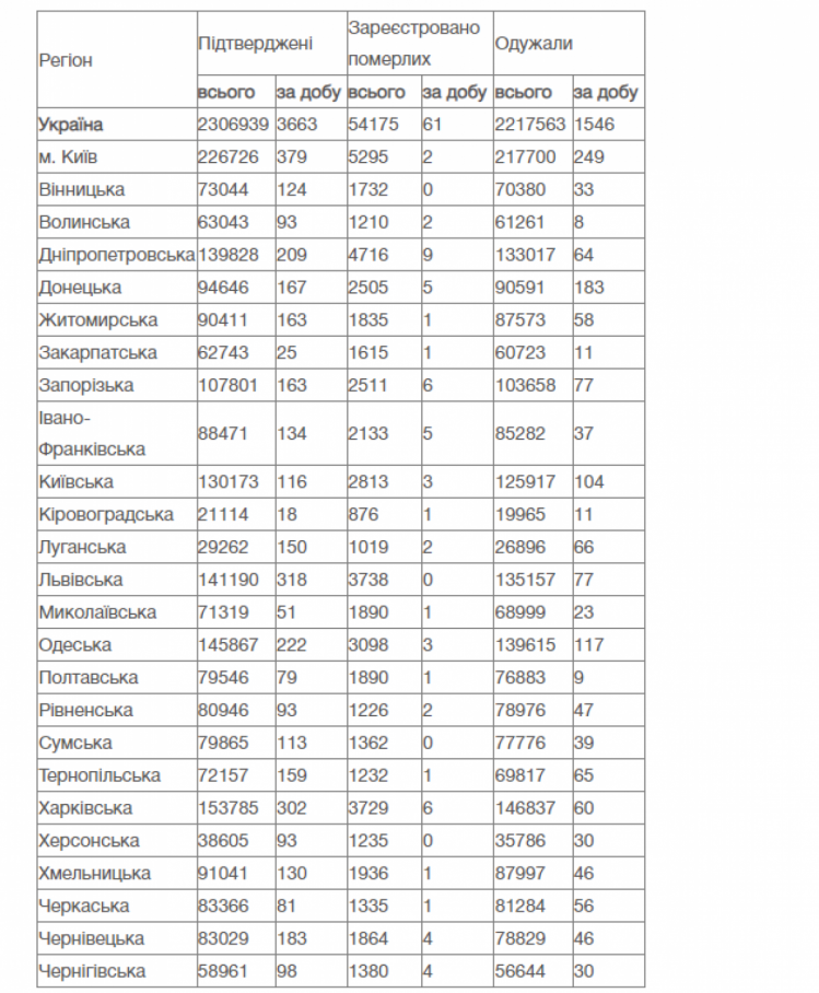 Коронавірус статистика по регіонах України на 9 вересня 2021