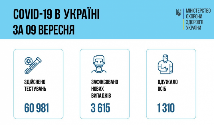 Коронавирус. Данные Минздрава по Украине на 10 сентября 2021 года