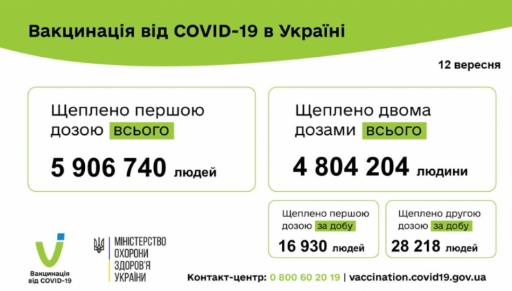 Вакцинація від коронавірусу на 13 вересня 2021
