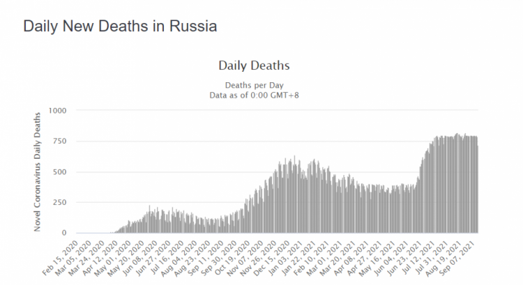 Смертність від коронавірусу Росія 2021