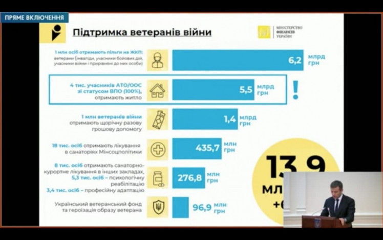 Витрати на підтримку ветеранів АТО і ООС в Бюджеті-2022