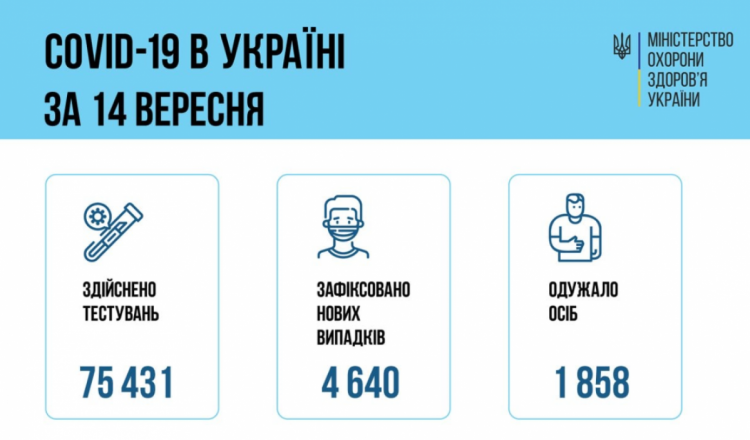 Коронавірус дані МОЗ по Україні на 15 вересня 2021