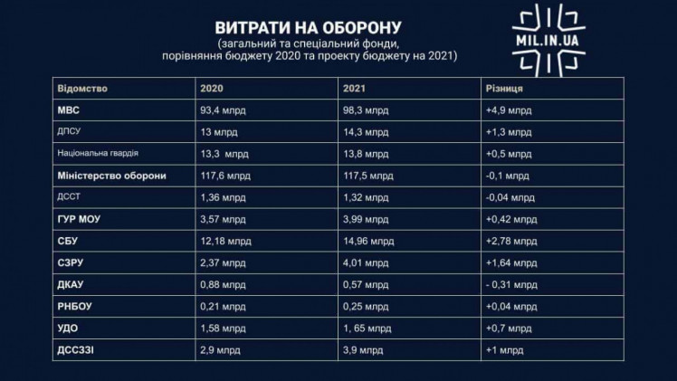 Военный бюджет Украины 2022