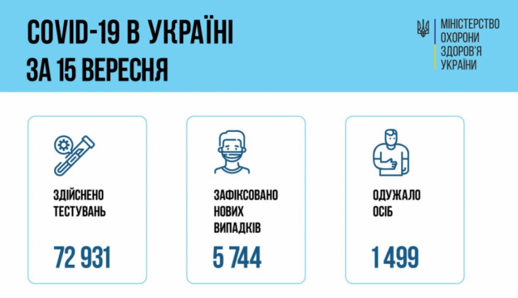 Коронавірус дані МОЗ по Україні на 16 вересня 2021