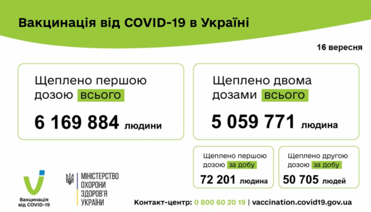 Вакцинація проти коронавірусу в Україні на 17 вересня 2021
