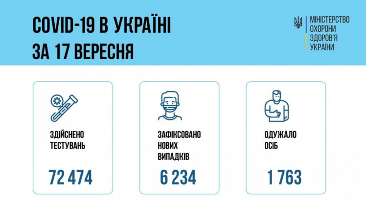 17 вересня 2021 року, в Україні зафіксовано 6 234 нових підтверджених випадків коронавірусної хвороби COVID-19