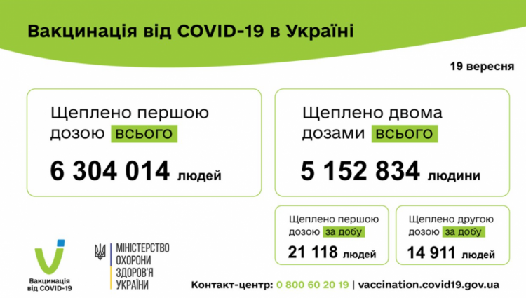 Вакцинація від коронавірусу в Україні на 20 вересня 2021