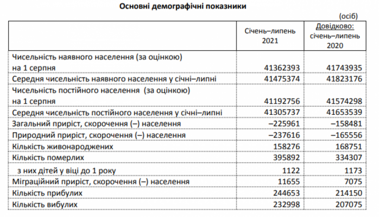 За даними Державної служби статистики, від початку 2021 року в Україні померли 396 892 людини