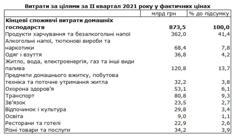 Таблица расходов украинцев