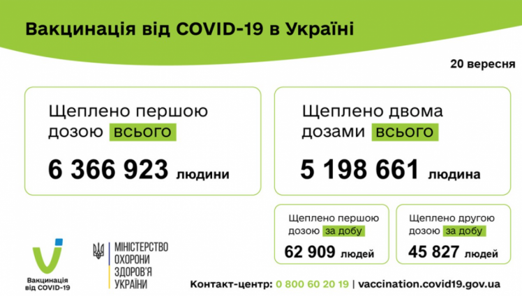 Вакцинація від коронавірусу в Україні на 21 вересня 2021
