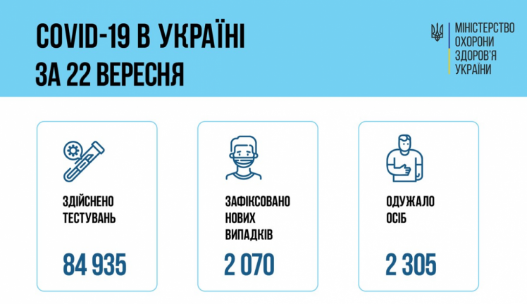 Коронавірус в Україні дані МОЗ на 13 вересня 2021