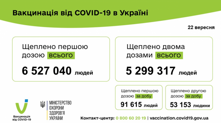 Вакцинація від коронавірусу в Україні 23 вересня 2021
