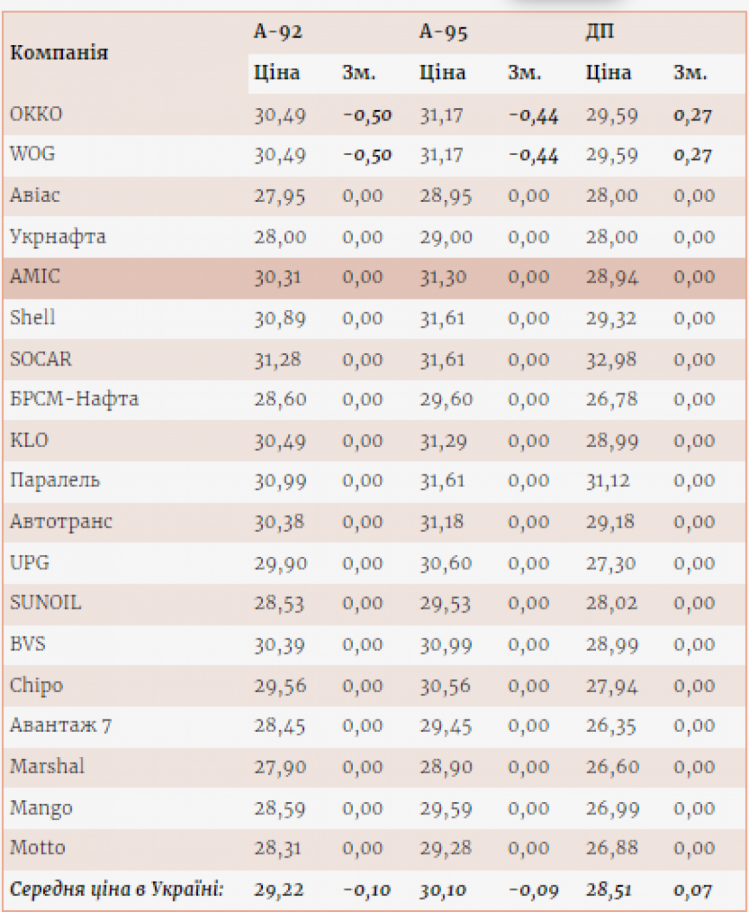 Цены на топливо в Украине