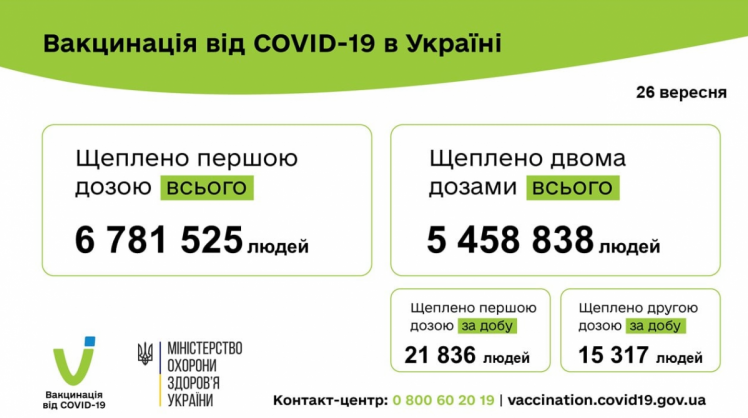 Вакцинація від коронавірусу дані на 27 вересня 2021