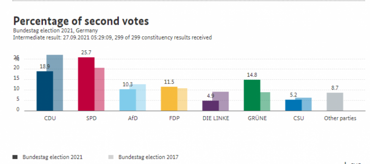 Результати виборів німеччина 2021