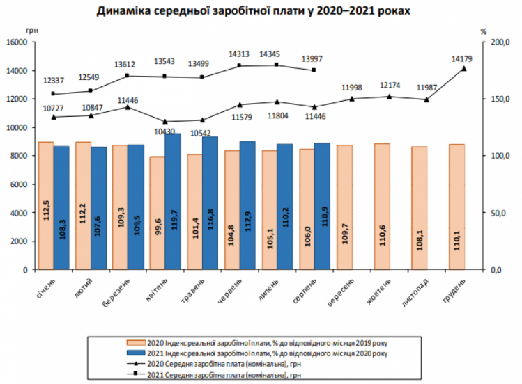 В Україні середня номінальна заробітна плата зросла на 22% за період від червня 2020 року до серпня 2021 року