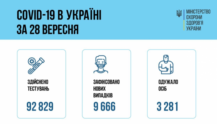 Коронавірус в Україні дані МОЗ на 29 вересня 2021