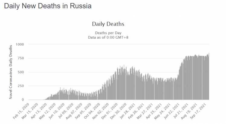 Смертність від коронавірусу статистика по Росії