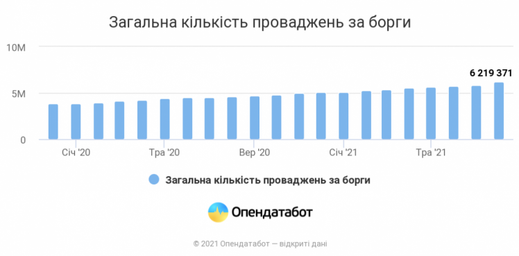 Кількість боржників в Україні 2021