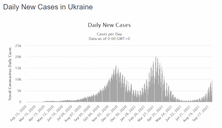 Коронавірус в Україні - добовий приріст графік