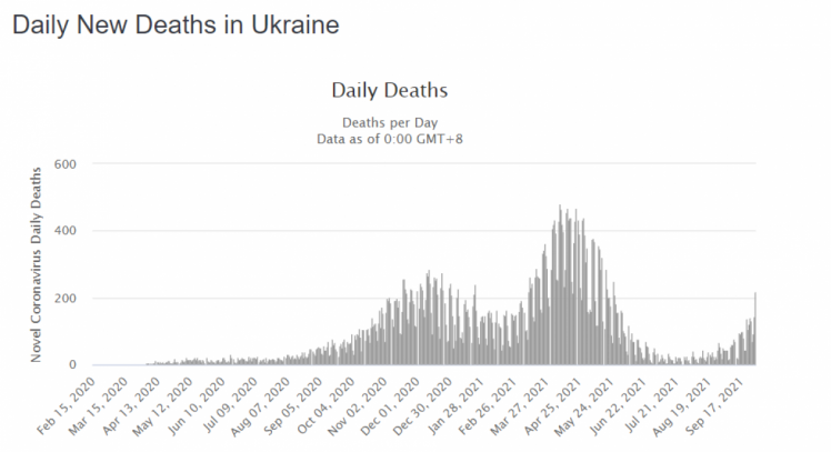 Смертність від коронавірусу в Україні 